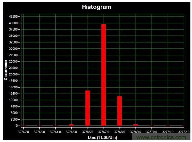 通道1 (AIN1)的直流直方圖，使用板載電源；0V直流輸入信號(hào)；400ksps采樣率；65,536個(gè)采樣；編碼分散性為6 LSB，98.6%的編碼在三個(gè)中心LSB之內(nèi)；標(biāo)準(zhǔn)偏差為0.664；室溫。數(shù)據(jù)來(lái)自于MAXREFDES71參考設(shè)計(jì)。