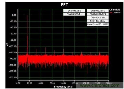 通道1 (AIN1)的交流FFT，使用板載電源；差分-12V至+12V、20kHz正弦波輸入信號(hào)；400ksps采樣率；Blackman-Harris窗；室溫。數(shù)據(jù)來(lái)自于MAXREFDES71參考設(shè)計(jì)。