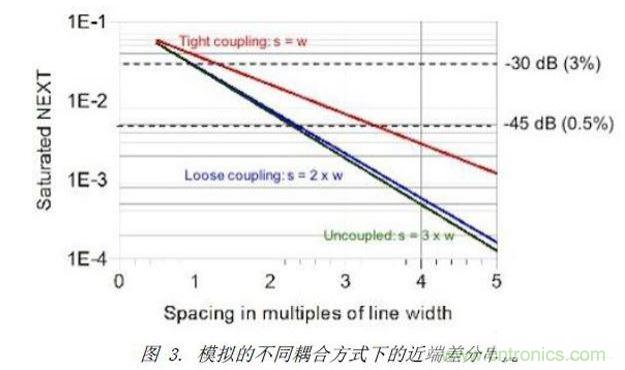 模擬了三種不同差分耦合方式的情況下，差分對之間近端串?dāng)_的情況