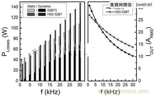 能源專(zhuān)家偏愛(ài)切換損耗少2倍的HS3 IGBT不是沒(méi)道理！