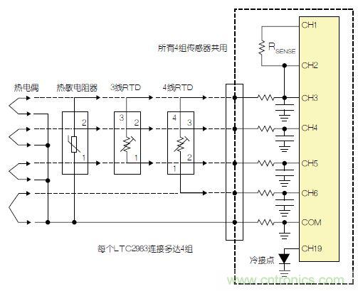 LTC2983包括故障檢測電路。該器件可確定，檢測電阻器或熱敏電阻器是否損壞/短路。如果所測溫度高于或低于熱敏電阻器規(guī)定的最大值或最小值，LTC2983就發(fā)出警報。熱敏電阻器可用作熱電偶的冷接點傳感器。在這種情況下，3個ADC同時測量熱電偶、檢測電阻器和熱敏電阻器。熱敏電阻器故障信息被傳遞到熱電偶測量結(jié)果中，熱敏電阻器溫度自動用于補償冷接點溫度。 通用測量系統(tǒng) LTC2983可配置為通用溫度測量電路(參見圖3)?？山o單個LTC2983加上多達(dá)4組通用輸入。每一組輸入都可以直接用來數(shù)字化3線RTD、4線RTD、熱敏電阻器或熱電偶，而無需更改任何內(nèi)置硬件。每個傳感器都可以使用同樣的4個ADC輸入及保護(hù)/濾波電路，并可用軟件配置。所有4組傳感器都可以共用一個檢測電阻器，同時用一個二極管測量冷接點補償。LTC2983的輸入結(jié)構(gòu)允許任何傳感器連接到任何通道上。在LTC2983的任一和所有21個模擬輸入上，可以加上RTD、檢測電阻器、熱敏電阻器、熱電偶、二極管和冷接點補償?shù)娜我饨M合。 圖3：通用溫度測量系統(tǒng) 結(jié)論 LTC2983是開創(chuàng)性的高性能溫度測量系統(tǒng)。該器件能夠以實驗室級精確度直接數(shù)字化熱電偶、RTD、熱敏電阻器和二極管。LTC2983整合了3個24位增量累加ADC和一個專有前端，以解決與溫度測量有關(guān)的很多典型問題。高輸入阻抗以及在零點輸入范圍允許直接數(shù)字化所有溫度傳感器，并易于進(jìn)行輸入預(yù)測。20 個靈活的模擬輸入使得能夠通過一個簡單的SPI接口重新設(shè)定該器件，因此可用同一種硬件設(shè)計測量任何傳感器。LTC2983自動執(zhí)行冷接點補償，可用任何傳感器測量冷接點，而且提供故障報告。該器件可以直接測量2、3或4線RTD，并可非常容易地共用檢測電阻器以節(jié)省成本，同時非常容易地輪換電流源，以消除寄生熱效應(yīng)。LTC2983可自動設(shè)定電流源范圍，以提高準(zhǔn)確度、降低與熱敏電阻器測量有關(guān)的噪聲。LTC2983允許使用用戶可編程的定制傳感器?；诒淼亩ㄖ芌TD、熱電偶和熱敏電阻器可以設(shè)定到該器件中。LTC2983在一個完整的單芯片溫度測量系統(tǒng)中，整合了高準(zhǔn)確度、易用的傳感器接口，并提供很高的靈活性。