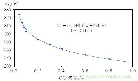 反對數轉換器如何線性化二氧化碳傳感器？