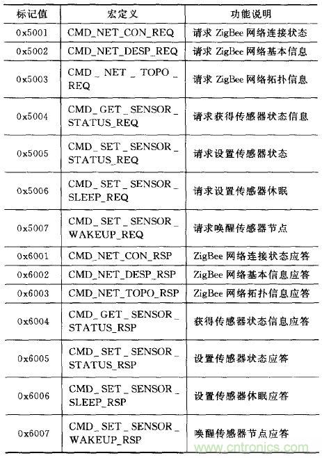 ZigBee與WiFi首次合作，雙模網關的設計與實現