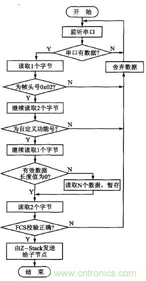 ZigBee與WiFi首次合作，雙模網關的設計與實現