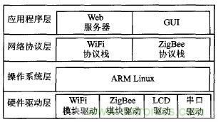 ZigBee與WiFi首次合作，雙模網關的設計與實現