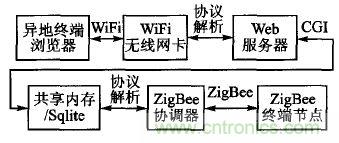 ZigBee與WiFi首次合作，雙模網關的設計與實現