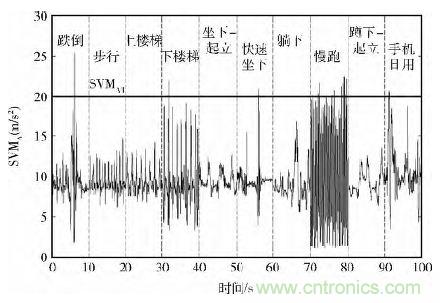 智能手機又有新發(fā)現(xiàn)！人體跌倒檢測系統(tǒng)的設(shè)計