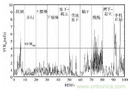智能手機又有新發(fā)現(xiàn)！人體跌倒檢測系統(tǒng)的設(shè)計