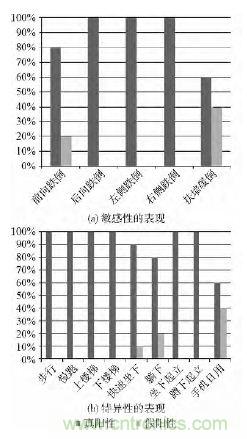 智能手機又有新發(fā)現(xiàn)！人體跌倒檢測系統(tǒng)的設(shè)計