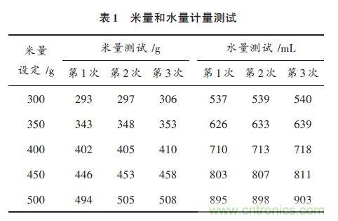 全自動電飯鍋都能遠程智能控制，還有什么不可能