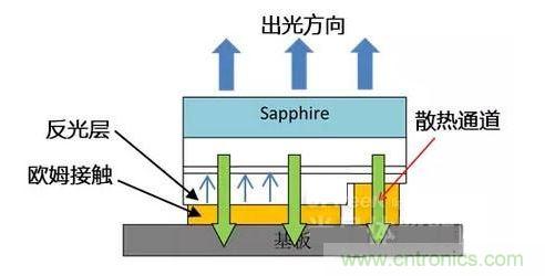 倒裝芯片出光方向、散熱通道、歐姆接觸、反光層位置示意圖