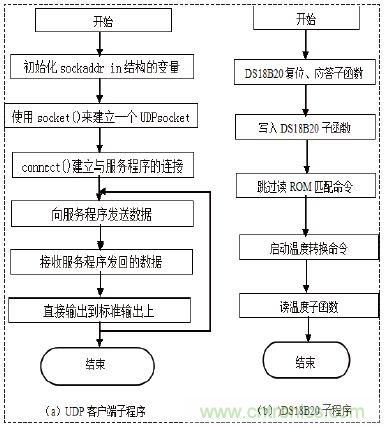 無線溫度傳感器的設(shè)計(jì)，WiFi技術(shù)出新招！
