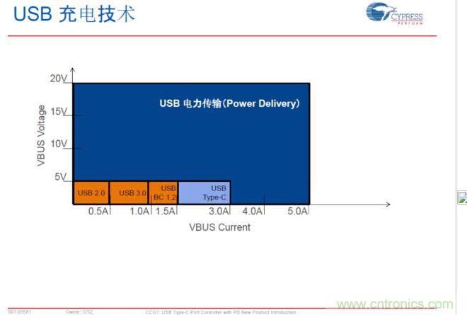 USB Typre C PD可以實現(xiàn)更大范圍的電力傳輸，提升PC、手機(jī)等充電速