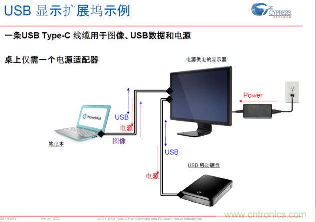 Type-C PD，將電源、圖像、USB數(shù)據(jù)連接合而為一，大大簡化了桌面的配件