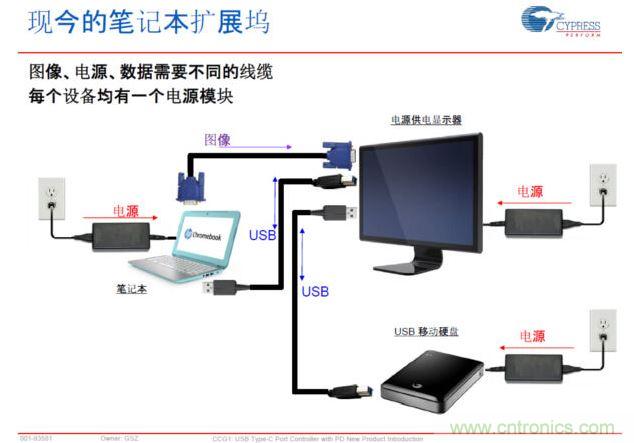 Type-C PD，將電源、圖像、USB數(shù)據(jù)連接合而為一，大大簡化了桌面的配件
