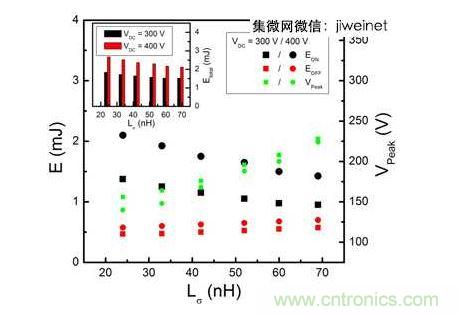 HS3 IGBT切換能量EON和EOFF及VPeak與VDC = 300和400V雜散電感的關(guān)系。上方插圖為HS3 IGBT的Etotal與雜散電感VDC = 300和400V的關(guān)系。