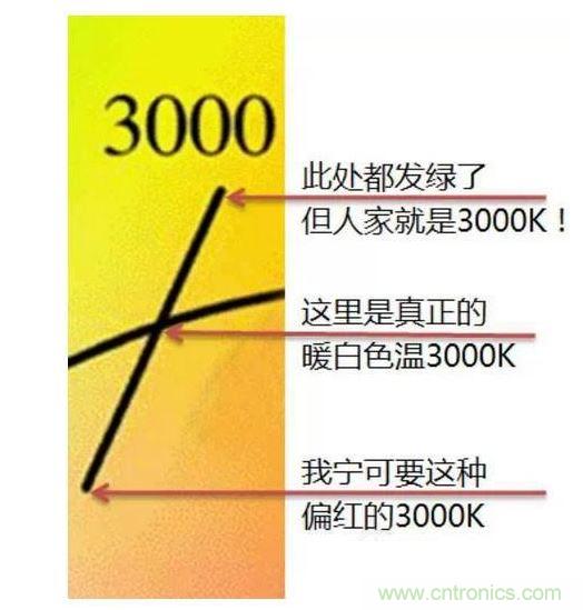 ，色溫偏差±150K