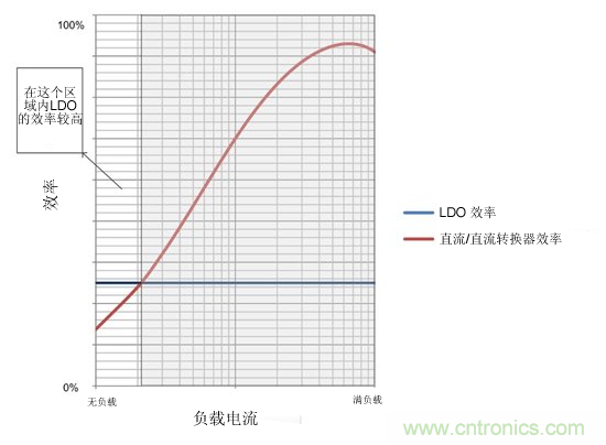 提高降壓轉(zhuǎn)換器的輕負(fù)載效率？LDO如何發(fā)力？