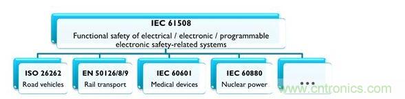 IEC 61508及相關(guān)產(chǎn)業(yè)專用標準，能協(xié)助安全相關(guān)的電氣、電子與可編程系統(tǒng)符合最新要求