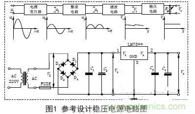【導(dǎo)讀】電子設(shè)備的工作都要靠直流電源，晶體管以及集成電路的工作都要靠直流電源供電。直流電的方法由穩(wěn)壓電源和干電池兩種。直流穩(wěn)壓電源能夠?qū)?20V的交流電轉(zhuǎn)化成穩(wěn)定的直流電。本文主要講述經(jīng)典集成直流穩(wěn)壓電源電路的設(shè)計過程及原理。 變壓 穩(wěn)壓電源的輸出電壓一般是根據(jù)儀器設(shè)備的需要而定的，有的儀器設(shè)備同時需要幾種不同的電壓。單獨的穩(wěn)壓電源，其輸出電壓在一定的范圍內(nèi)可以調(diào)節(jié)，當(dāng)調(diào)節(jié)范圍較大時，可分幾個檔位。因此，需要將交流電通過電源變壓器變換成適當(dāng)幅值的電壓，然后才能進行整流等變換，根據(jù)需要，變壓器的次級線圈一般都為兩組以上選用合適的變壓器將220V±10%的高壓交流電變成需要的低壓交流電，要滿足電源功率和輸出電壓的需要，變壓器選用應(yīng)遵循以下原則： (1)在220V±15%情況下應(yīng)能確?？煽糠€(wěn)定輸出。一般工程上變壓、整流和濾波后的直流電壓可以按下面情況確定： 一是要考慮集成穩(wěn)壓電路一般是要求最小的輸入輸出壓差；二是要考慮橋式整流電路要消耗兩個二極管正向?qū)ǖ膲航担蝗且粲幸欢ǖ挠嗔?。輸出電壓過高會增加散熱量，過低會在輸出低壓時不穩(wěn)定，由此來確定直流電壓。 (2)變壓器要保留20%以上的電流余量。　 整流是將正弦交流電變成脈動直流電，主要利用二極管單向?qū)щ娫韺崿F(xiàn)，整流電路可分為半波整流、全波整流和橋式整流。電源多數(shù)采用橋式整流電路，橋式整流由4個二極管組成，每個二極管工作時涉及兩個參數(shù)： 一是電流，要滿足電源負(fù)載電流的需要，由于橋式整流電路中的4個二極管是每兩個交替工作，所以，每個二極管的工作電流為負(fù)載電流的一半；二是反向耐壓，反向電壓要大于可能的最大峰值。 (1)電流負(fù)載ID>?I1 (2)反向耐壓為變壓器最高輸出的峰值VD> V2. 濾波 濾波的作用是將脈動直流濾成含有一定紋波的直流電壓，可使用電容、電感等器件，在實際中多使用大容量的電解電容器進行濾波。 圖中C2和C4為低頻濾波電容，可根據(jù)實驗原理中的有關(guān)公式和電網(wǎng)變化情況，設(shè)計、計算其電容量和耐壓值，選定電容的標(biāo)稱值和耐壓值以及電容型號(一般選取幾百至幾千微法)。 C1和C3為高頻濾波電容，用于消除高頻自激，以使輸出電壓更加穩(wěn)定可靠。通常在0.01μF~0.33μF范圍內(nèi)。 (1)低頻濾波電容的耐壓值應(yīng)大于電路中的最高電壓，并要留有一定的余量； (2)低頻濾波電容C2選取應(yīng)滿足：C2≥RL1(3~5)2T; RL為負(fù)載電阻，T為輸入交流電的周期。對于集成穩(wěn)壓后的濾波電容可以適當(dāng)選用數(shù)百微法即可； ( 3 )工程上低頻電容C 2也可根據(jù)負(fù)載電流的值來確定整流后的濾波電容容量，即： C2≥(IL/50mA)×100uF. 穩(wěn)壓 經(jīng)過整流和濾波后的直流電壓是一個含有紋波并隨著交流電源電壓的波動和負(fù)載的變化而變化的不穩(wěn)定的直流電壓，電壓的不穩(wěn)定會引起儀器設(shè)備工作不穩(wěn)定，有時甚至無法正常工作。為此在濾波后要加穩(wěn)壓電路，以保障輸出電壓的平穩(wěn)性。穩(wěn)壓方式有分立元件組成的穩(wěn)壓電路和集成穩(wěn)壓電路。 分立元件組成的穩(wěn)壓電路的穩(wěn)壓方式有串聯(lián)穩(wěn)壓、并聯(lián)穩(wěn)壓和開關(guān)型穩(wěn)壓等，其中較常用的是串聯(lián)穩(wěn)壓方式。 (1)串聯(lián)穩(wěn)壓電路 串聯(lián)穩(wěn)壓電路工作框圖如圖2所示，它由采樣電路、基準(zhǔn)電壓電路、比較放大電路和調(diào)整電路組成。 (2)集成穩(wěn)壓器 隨著集成工藝技術(shù)的廣泛使用，穩(wěn)壓電路也被集成在一塊芯片上，稱為三端集成穩(wěn)壓器，它具有使用安全、可靠、方便且價格低的優(yōu)點。 三端穩(wěn)壓器按輸出電壓方式可分為四大類： ①固定輸出正穩(wěn)壓器7800系列，如7805穩(wěn)壓值為+5V. ②固定輸出負(fù)穩(wěn)壓器7900系列。 ③可調(diào)輸出正穩(wěn)壓器L M 1 1 7、L M 2 1 7、LM317及LM123、LM140、LM138、LM150等。 ④可調(diào)輸出負(fù)穩(wěn)壓器L M 1 3 7、L M 2 3 7、LM337等。 直流穩(wěn)壓電源一般都要加裝保險和散熱片 保險是用來保證電源安全工作的重要器件，保險能實現(xiàn)在電源輸出短路或超載時自動切斷電路，從而保證電源的安全。散熱片作用是對集成穩(wěn)壓電路進行散熱，確保集成穩(wěn)壓器工作時溫度不超過標(biāo)準(zhǔn)值。