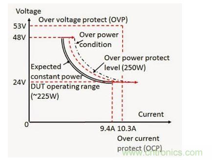 應(yīng)用過功率保護的 DC - DC 轉(zhuǎn)換器輸入電壓(V)和電流(I)范圍實例
