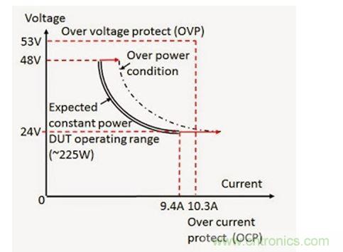 應(yīng)用過功率保護的 DC - DC 轉(zhuǎn)換器輸入電壓(V)和電流(I)范圍實例