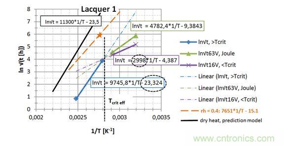  第一種漆， 直接讀出 EA / k 和ln{xlacq /√（4D x …）}， 用虛線框起來