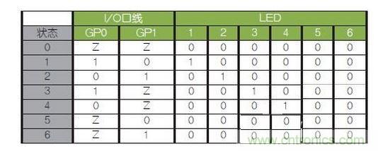LED驅(qū)動邏輯表。避免（0，0）和（1，1）
