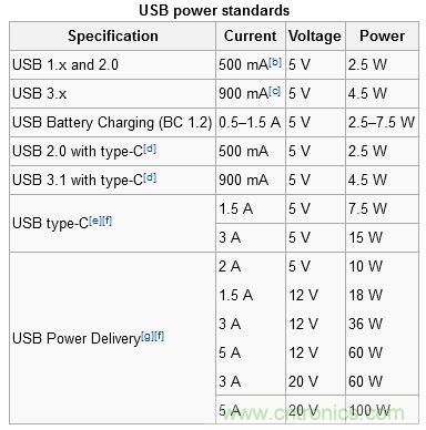 只需了解5個(gè)point，完爆USB Type C絕對(duì)沒(méi)問(wèn)題！