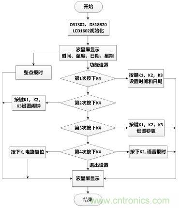 電路專區(qū):可測(cè)溫式電子萬(wàn)年歷的設(shè)計(jì)與實(shí)現(xiàn)