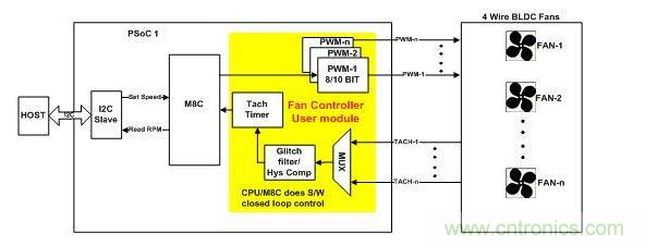 采用軟件閉環(huán)控制、基于PSoC1的風扇控制器