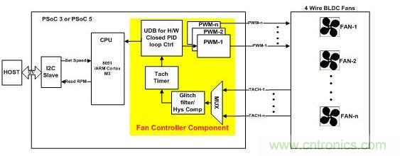 采用硬件閉環(huán)控制、基于PSoC3或PSoC 5的風扇控制器。
