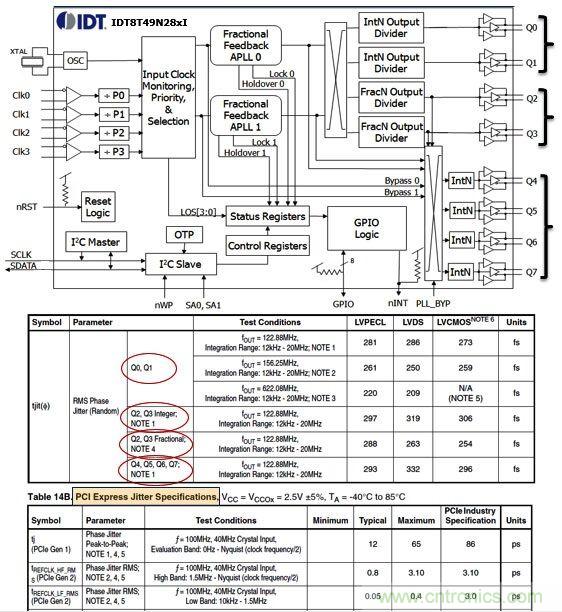 IDT8T49N28X通用頻率轉(zhuǎn)換器。
