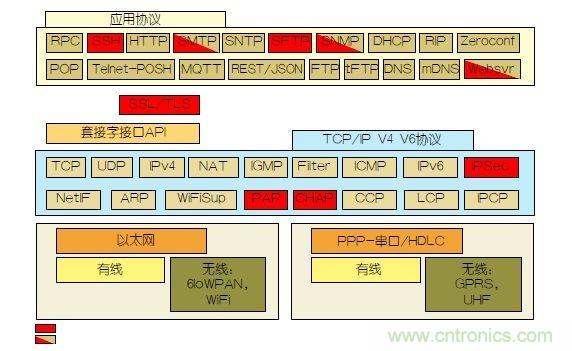 如何保護物聯網微控制器的實時操作系統安全？