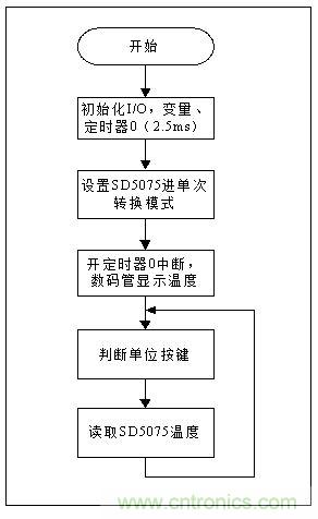 低成本、高精度的測溫方案詳解