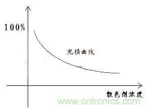 如何提高LED照明的顯色指數？