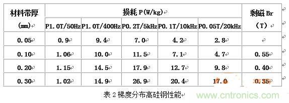 你真正了解電磁元件嗎？讓軟磁材料“拿主意”
