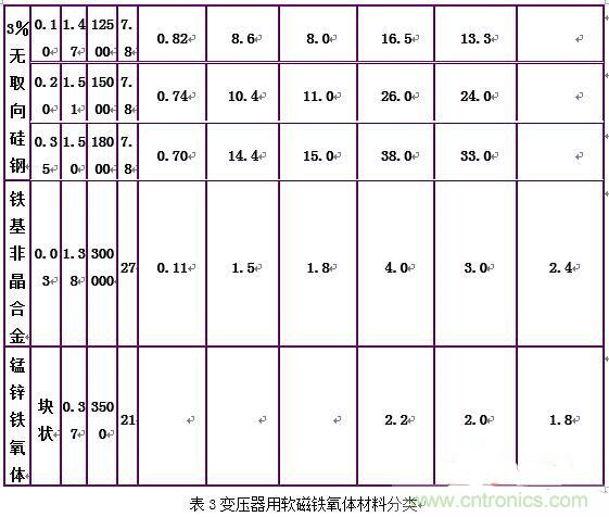 你真正了解電磁元件嗎？讓軟磁材料“拿主意”