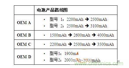 電池越來(lái)越大，容量越來(lái)越高