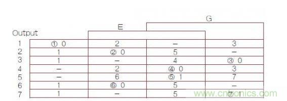 異步有限狀態(tài)機（FSM）轉換主表，其中1，2，3，4，5，6，7帶圈的數字是穩(wěn)定FSM狀態(tài)號（G是時鐘輸入）。