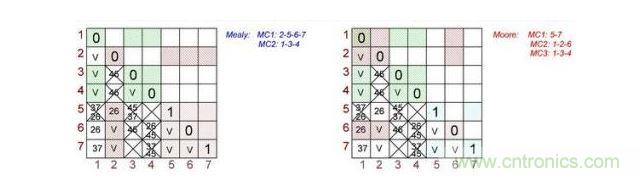 根據Mealy（左）和Moore（右）狀態(tài)機做出的最終表格對。