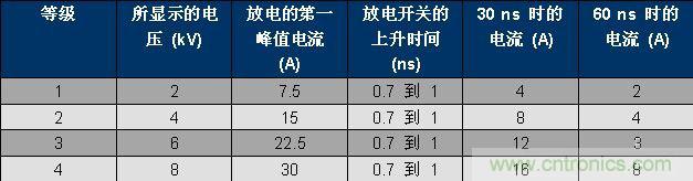 表 1、IEC 61000-4-2 波形參數(shù)。