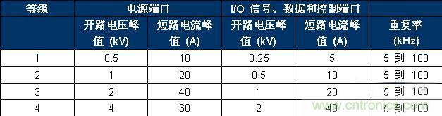 表 2、IEC 61000-4-4 嚴重性測試等級。