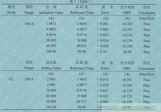 校準電流傳感器，要考慮的東西不是一般的多！