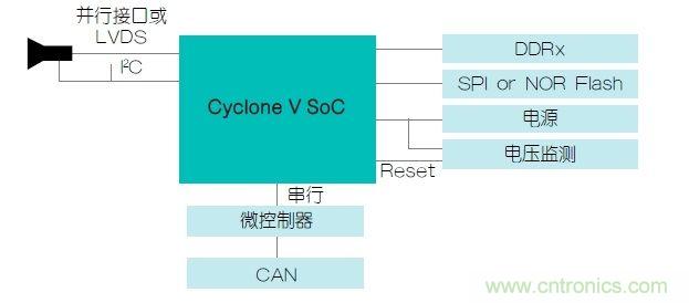 功能安全要求:使用FPGA實(shí)現(xiàn)ADAS設(shè)計(jì)