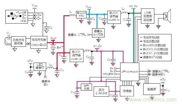 典型的移動(dòng)平板電腦示意圖模塊。