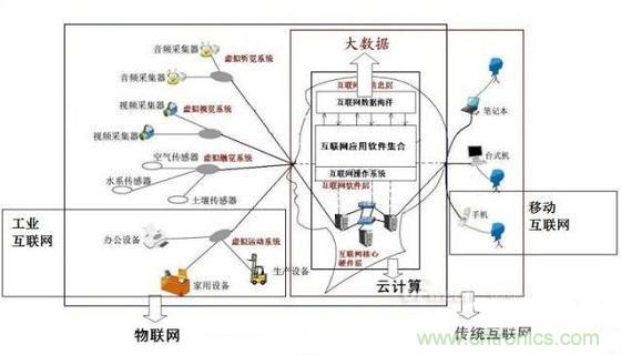 圖文解說互聯(lián)網(wǎng)、云計算、大數(shù)據(jù)