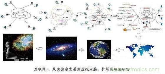 圖文解說互聯(lián)網(wǎng)、云計算、大數(shù)據(jù)