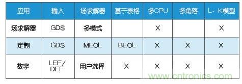 新的寄生電路提取挑戰(zhàn)，看先進納米IC如何滿足新要求？