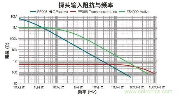 與被動(dòng)和傳輸線(xiàn)探頭比，有源探頭可在最寬的帶寬內(nèi)使輸入阻抗最大化